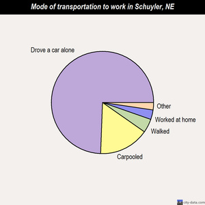 Schuyler mode of transportation to work chart