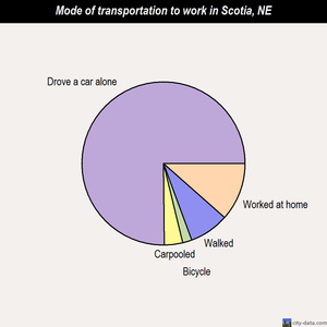 Scotia mode of transportation to work chart