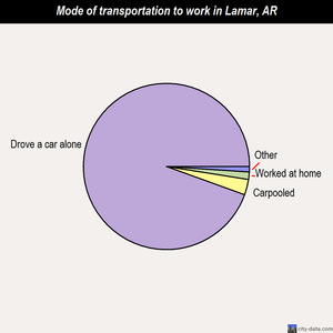 Lamar mode of transportation to work chart