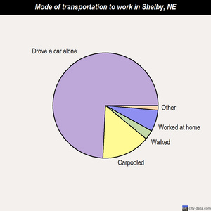 Shelby mode of transportation to work chart