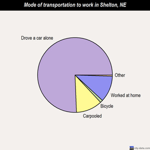 Shelton mode of transportation to work chart