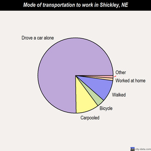 Shickley mode of transportation to work chart