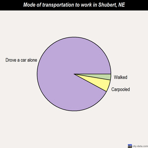 Shubert mode of transportation to work chart