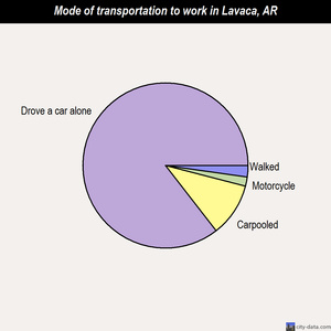 Lavaca mode of transportation to work chart