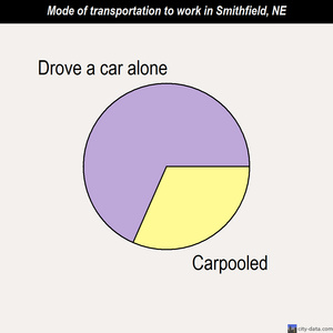 Smithfield mode of transportation to work chart