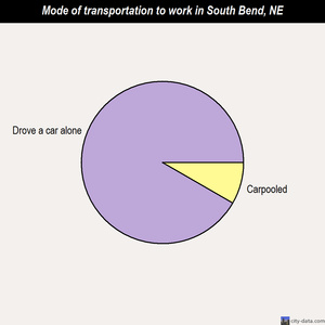 South Bend mode of transportation to work chart