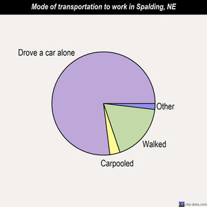 Spalding mode of transportation to work chart