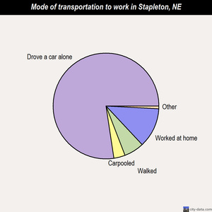 Stapleton mode of transportation to work chart