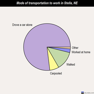 Stella mode of transportation to work chart
