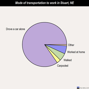 Stuart mode of transportation to work chart