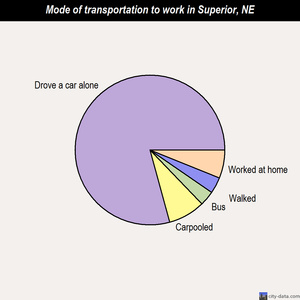 Superior mode of transportation to work chart