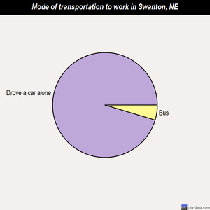 Swanton mode of transportation to work chart