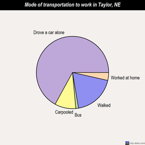 Taylor mode of transportation to work chart