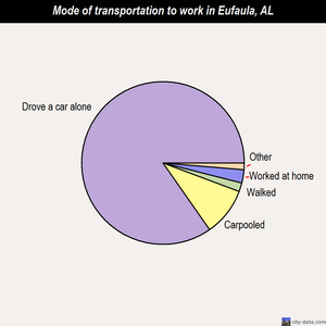 Eufaula mode of transportation to work chart
