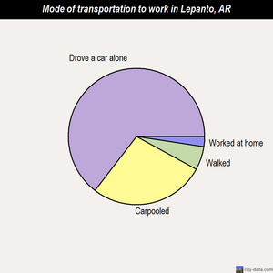 Lepanto mode of transportation to work chart