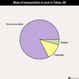 Tobias mode of transportation to work chart