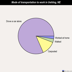 Uehling mode of transportation to work chart