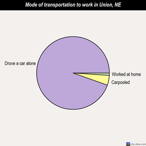 Union mode of transportation to work chart