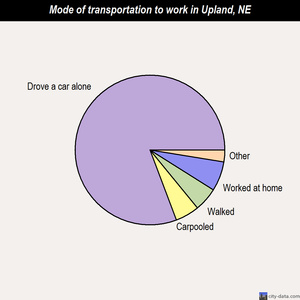 Upland mode of transportation to work chart