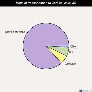 Leslie mode of transportation to work chart