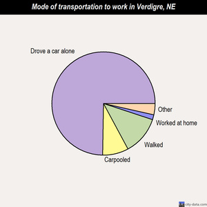 Verdigre mode of transportation to work chart
