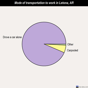 Letona mode of transportation to work chart