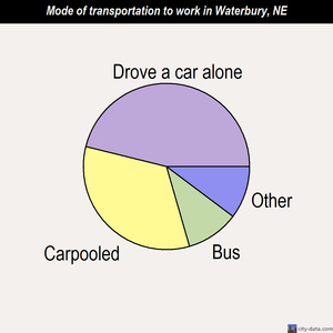 Waterbury mode of transportation to work chart