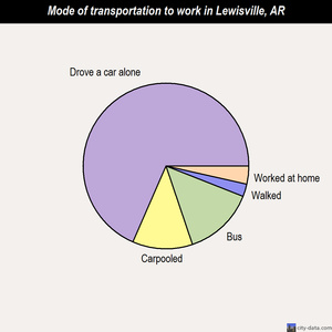 Lewisville mode of transportation to work chart