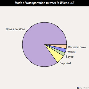 Wilcox mode of transportation to work chart