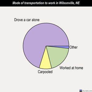 Wilsonville mode of transportation to work chart