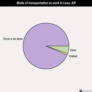 Lexa mode of transportation to work chart