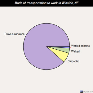 Winside mode of transportation to work chart