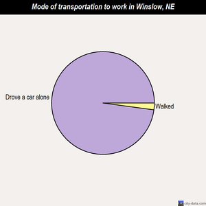 Winslow mode of transportation to work chart