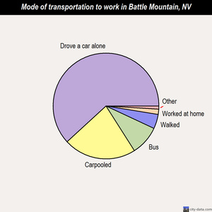 Battle Mountain mode of transportation to work chart