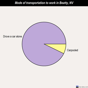 Beatty mode of transportation to work chart