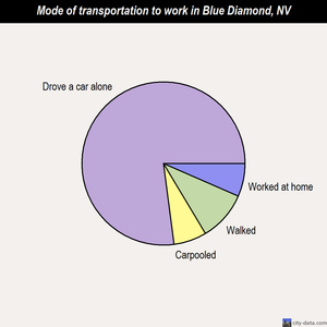 Blue Diamond mode of transportation to work chart