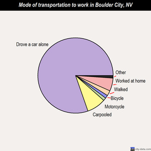 Boulder City mode of transportation to work chart