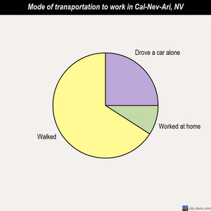 Cal-Nev-Ari mode of transportation to work chart