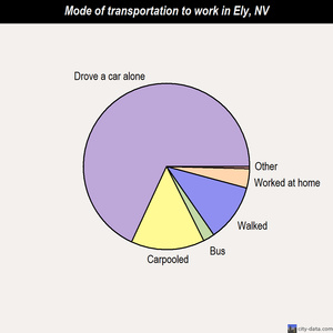Ely mode of transportation to work chart