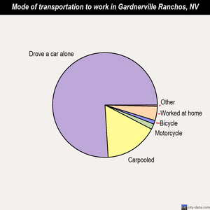 Gardnerville Ranchos mode of transportation to work chart