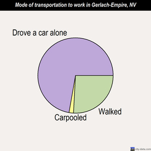 Gerlach-Empire mode of transportation to work chart