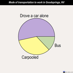 Goodsprings mode of transportation to work chart
