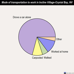 Incline Village-Crystal Bay mode of transportation to work chart