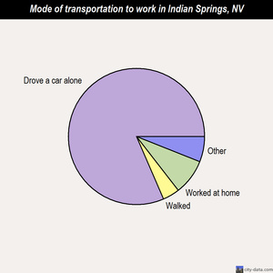 Indian Springs mode of transportation to work chart