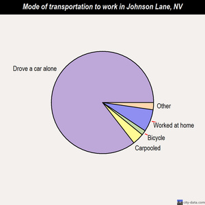 Johnson Lane mode of transportation to work chart