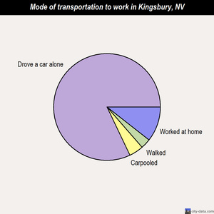 Kingsbury mode of transportation to work chart