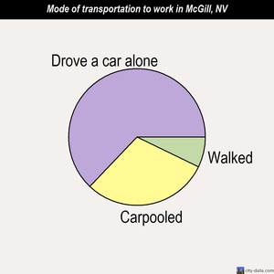 McGill mode of transportation to work chart