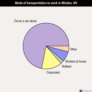 Minden mode of transportation to work chart