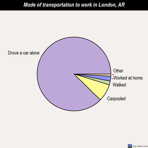 London mode of transportation to work chart