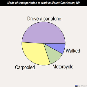 Mount Charleston mode of transportation to work chart